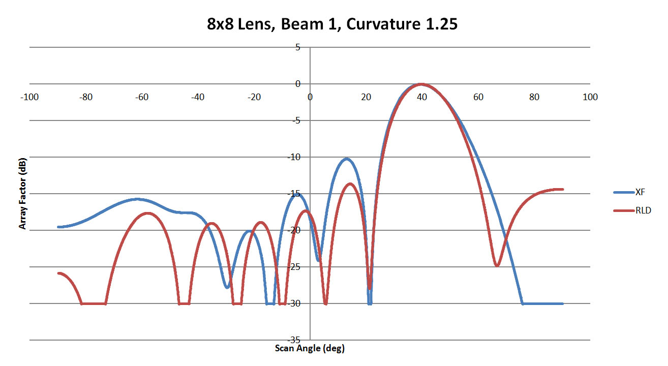 Figure 7: A comparison of beam 1 for the 8x8 lens with a sidewall curvature of 1.25. Here the agreement is better with the main beams matching and the side lobes much reduced.