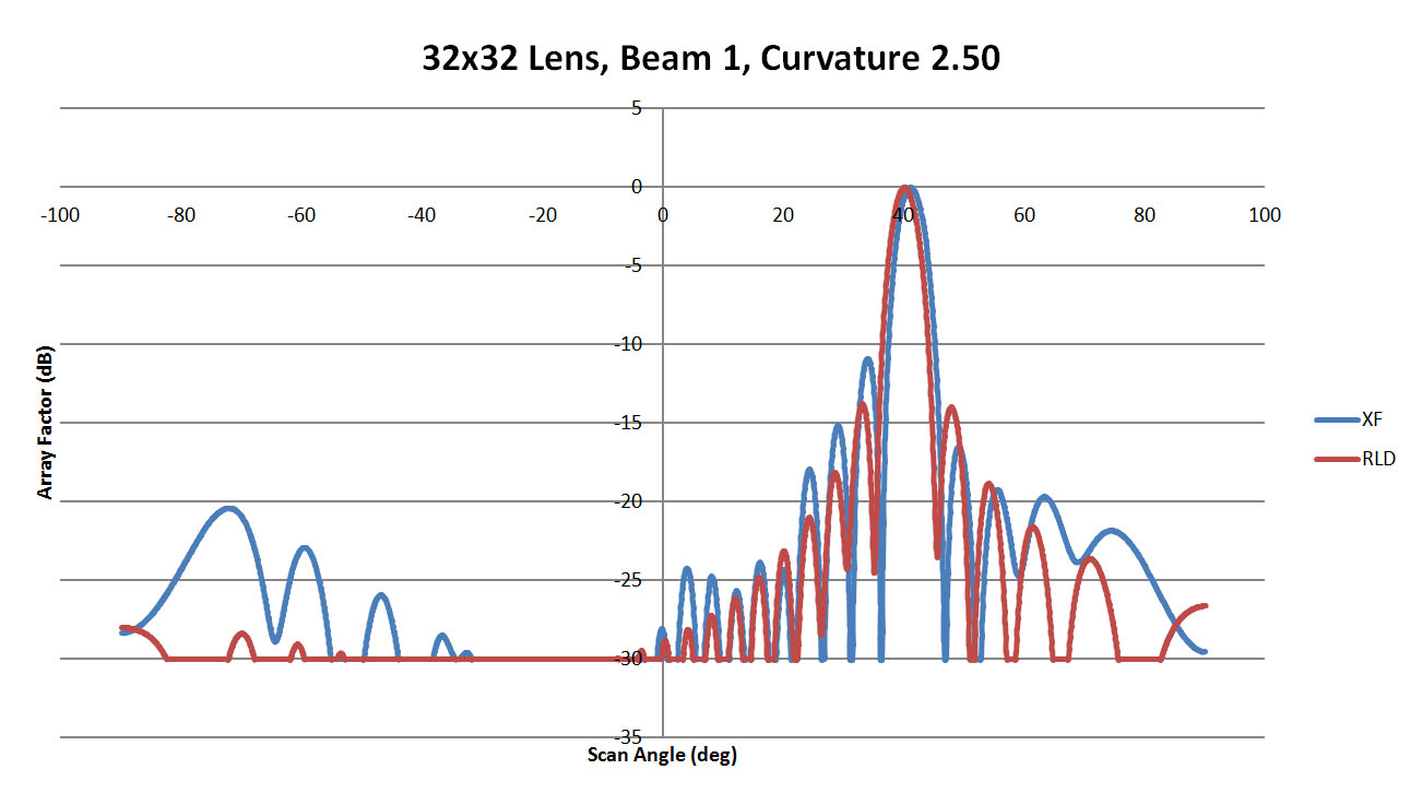 Figure 34: Shown is a comparison of the beam 1 patterns from XFdtd and RLD for a sidewall curvature of 2.5