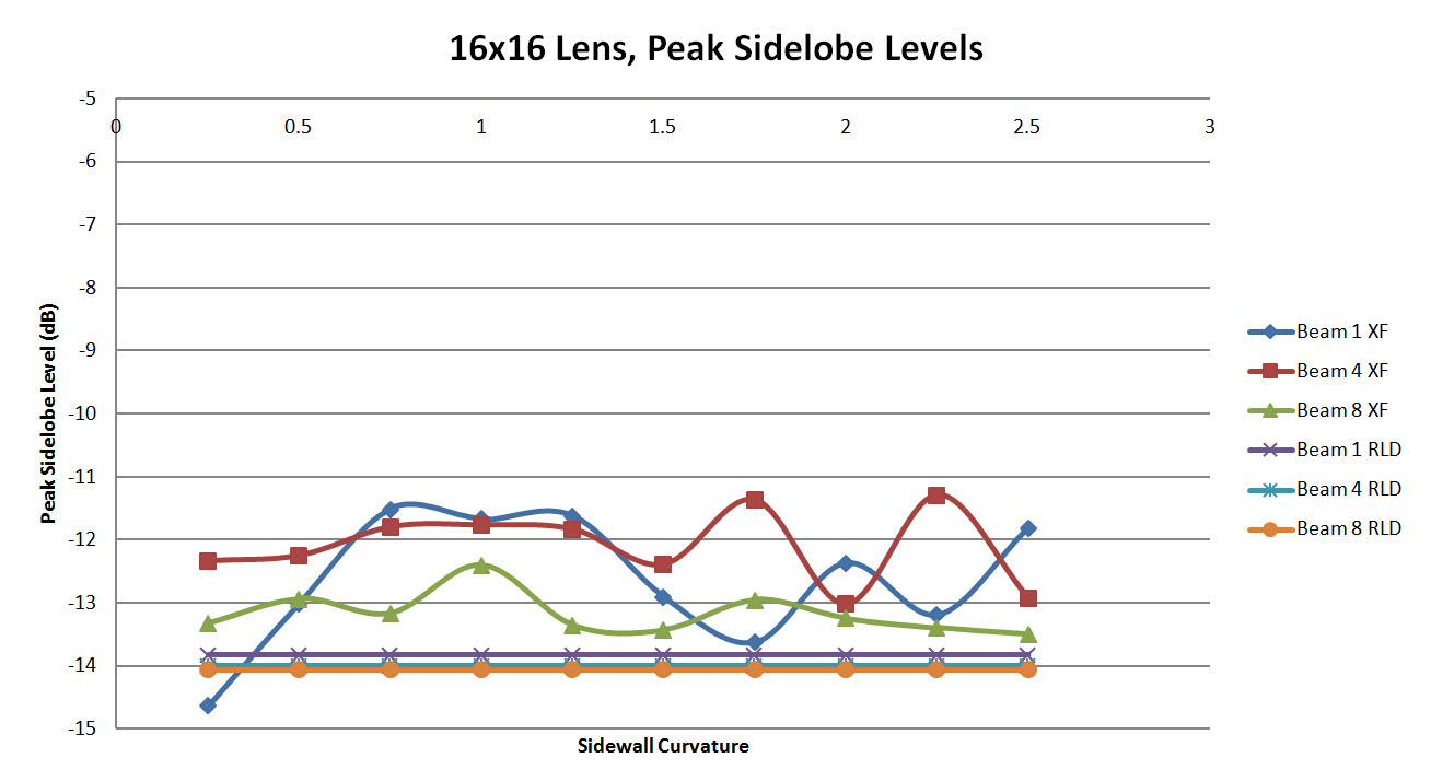 Figure 29: A plot of the peak side lobe levels in the XFdtd simulations compared to the ideal values generated by the RLD software. There is less variation than in the 8x8 lens case