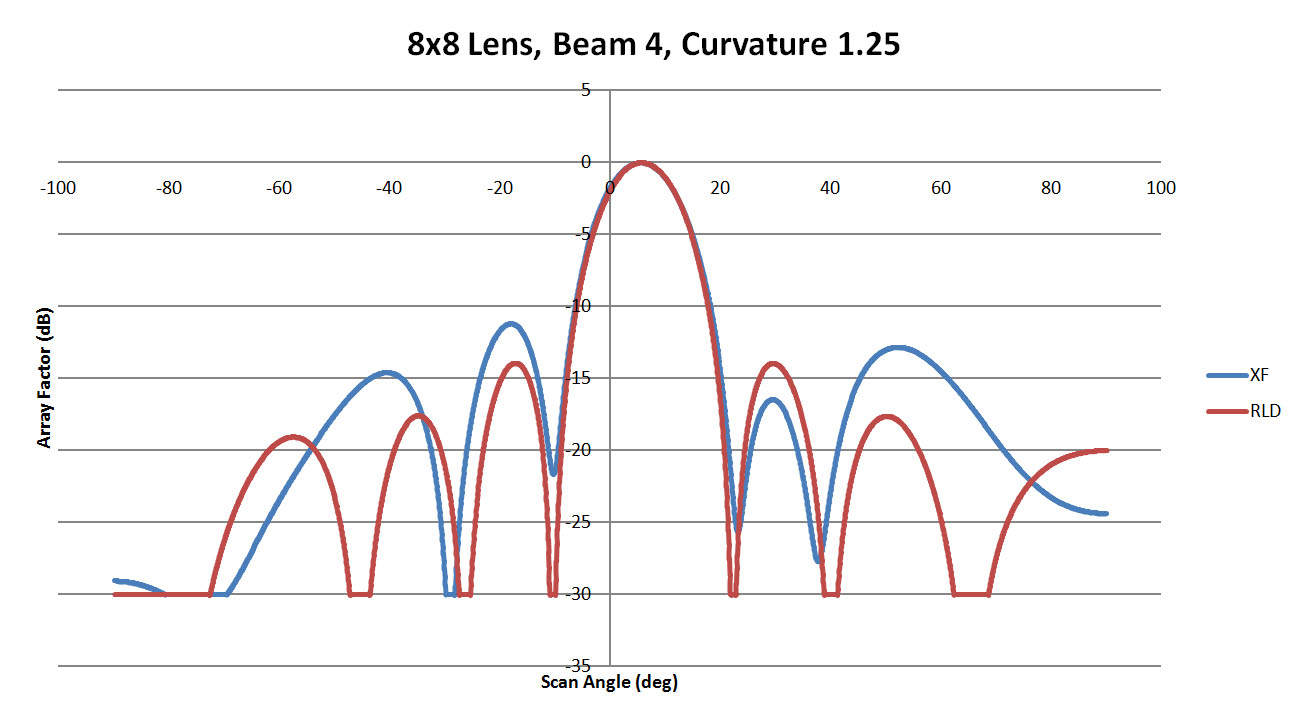 Figure 11: A comparison of beam 4 for the 8x8 lens with a sidewall curvature of 1.25