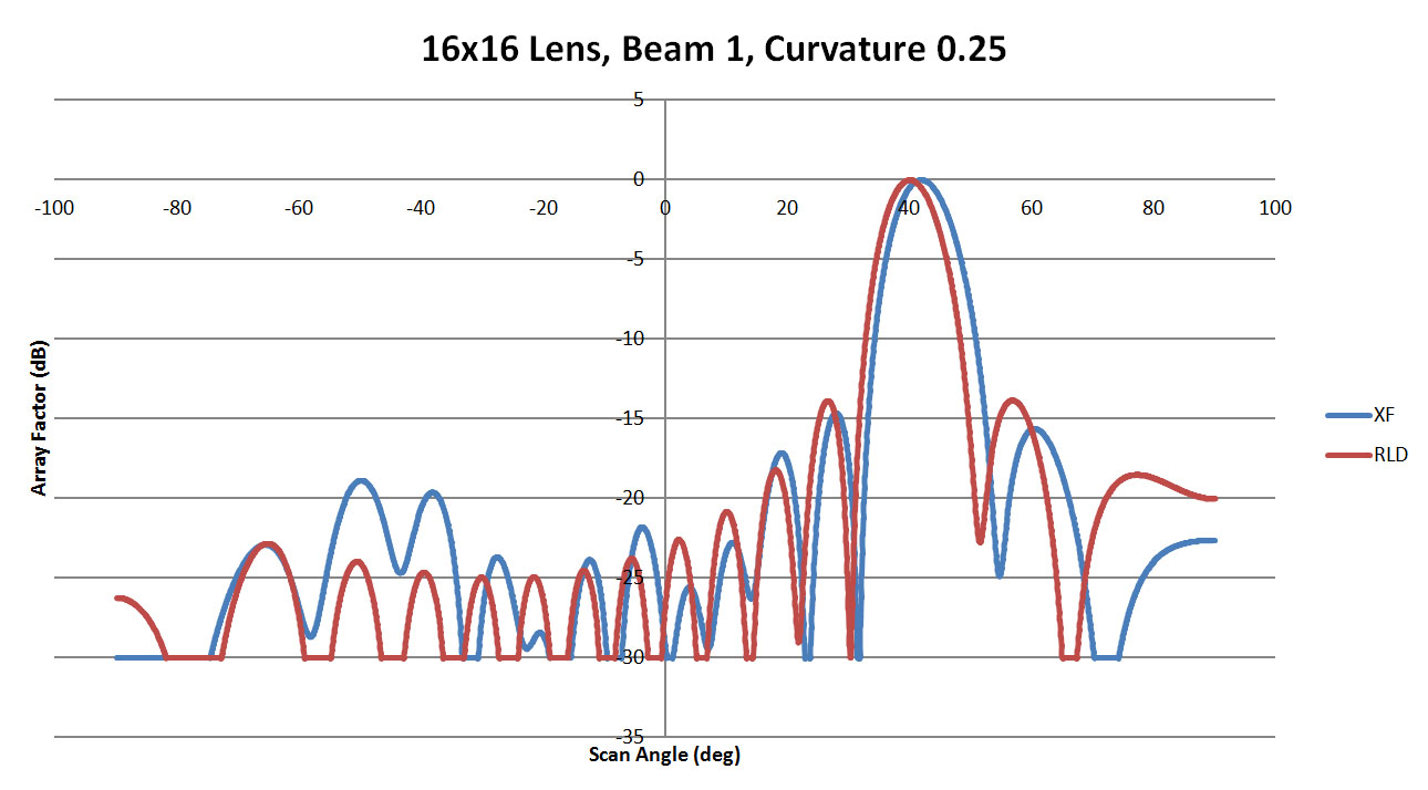 Figure 17: Shown is a comparison of the beam 1 patterns from XFdtd and RLD for a sidewall curvature of 0.25