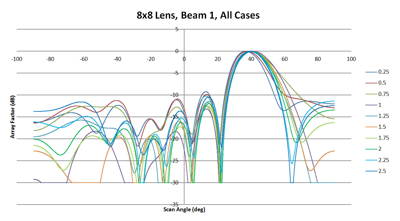 Figure 9: Shown is a comparison of all results produced by XFdtd for beam 1 of the 8x8 lens. The sidewall curvature varies from 0.25 to 2.5 in 0.25 steps. There is a shift in the location and shape of the main beam as the sidewalls are varied. The s…