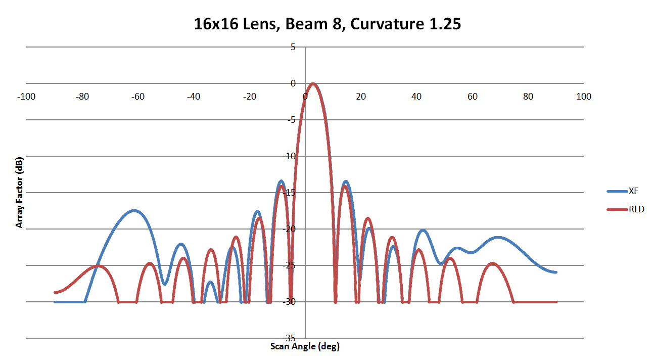 Figure 26: Shown is a comparison of the beam 8 patterns from XFdtd and RLD for a sidewall curvature of 1.25