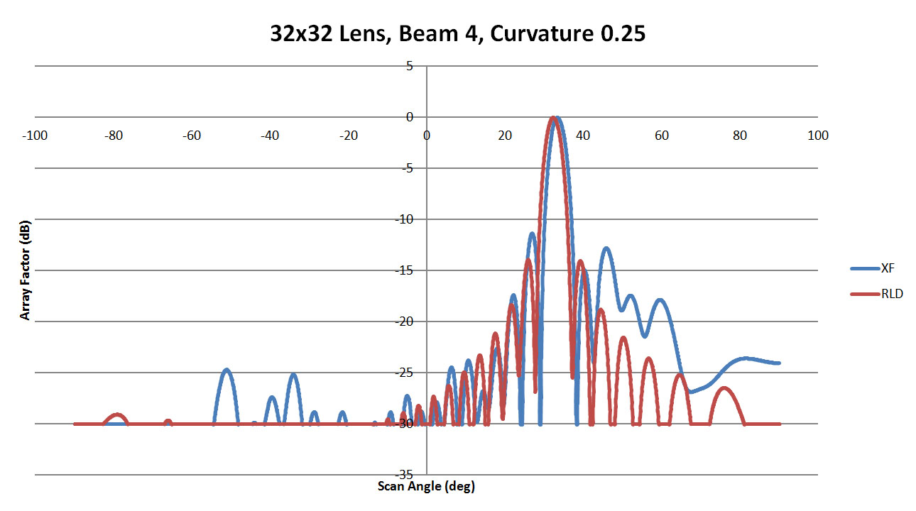 Figure 36: Shown is a comparison of the beam 4 patterns from XFdtd and RLD for a sidewall curvature of 0.25