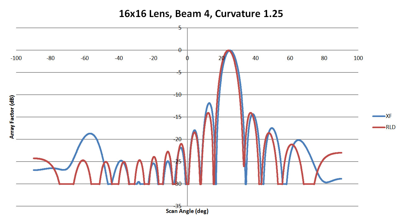 Figure 22: Shown is a comparison of the beam 4 patterns from XFdtd and RLD for a sidewall curvature of 1.25