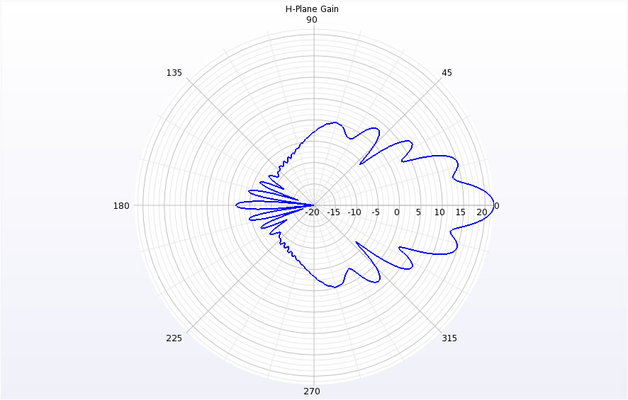  Figure 5: A polar plot of the entire H-plane gain is shown to illustrate the sidelobes and directivity of the horn.