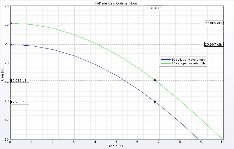  Figure 3: H-plane peak gain and 3dB beam width points.