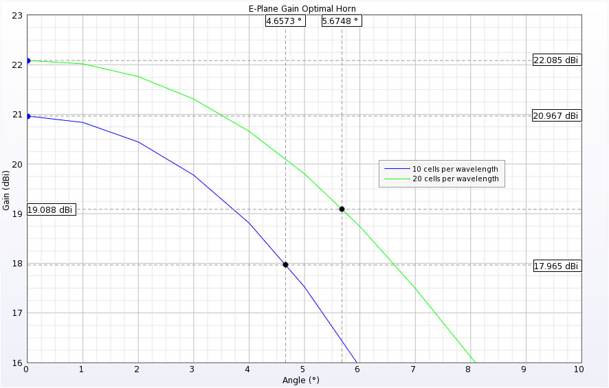  Figure 2: E-plane peak gain and 3dB beam width points.