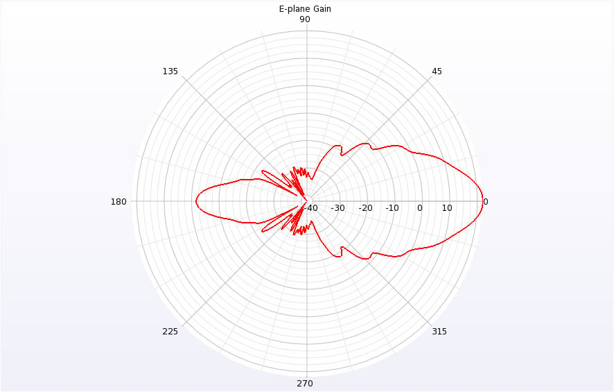  Figure 4: A polar plot of the entire E-plane gain is shown to illustrate the sidelobes and directivity of the horn.