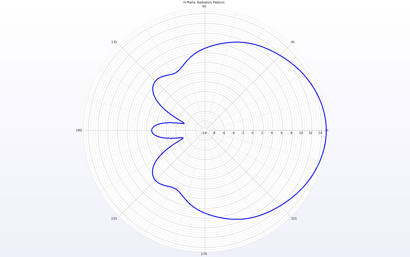 Figure 6The H-plane radiation pattern at 10 GHz.