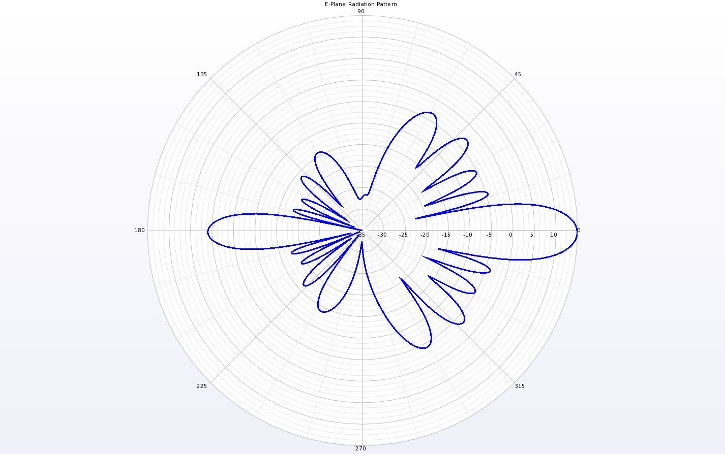 Figure 7The E-plane radiation pattern at 10 GHz.