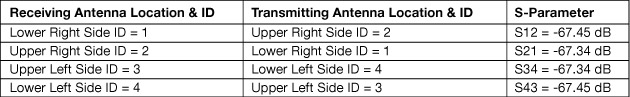 Table 1: S-Parameter output between transceivers on the same side of the aircraft.