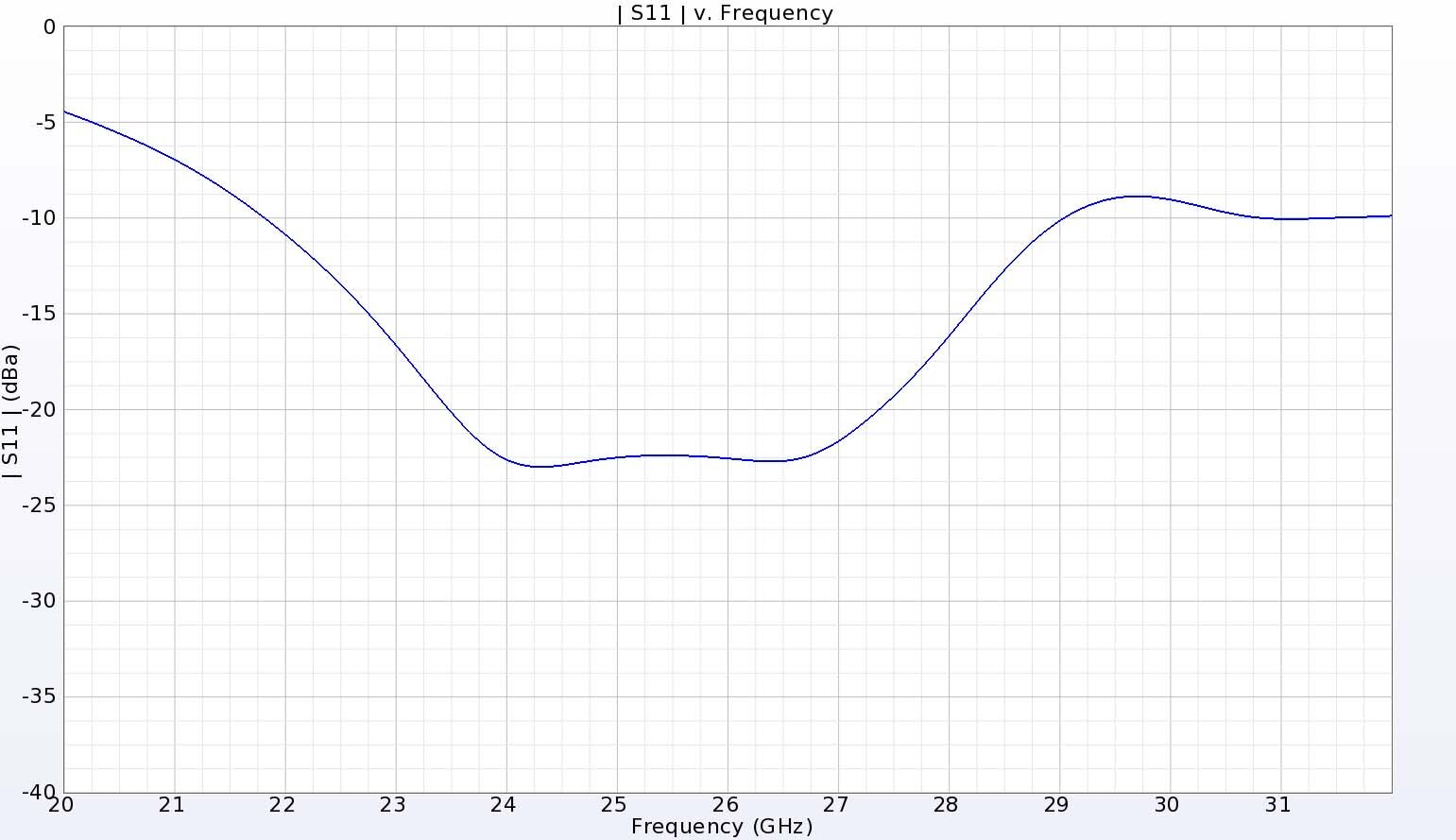 Figure 2:  The return loss for the DRA has a broad bandwidth extending from 22 to 29 GHz.