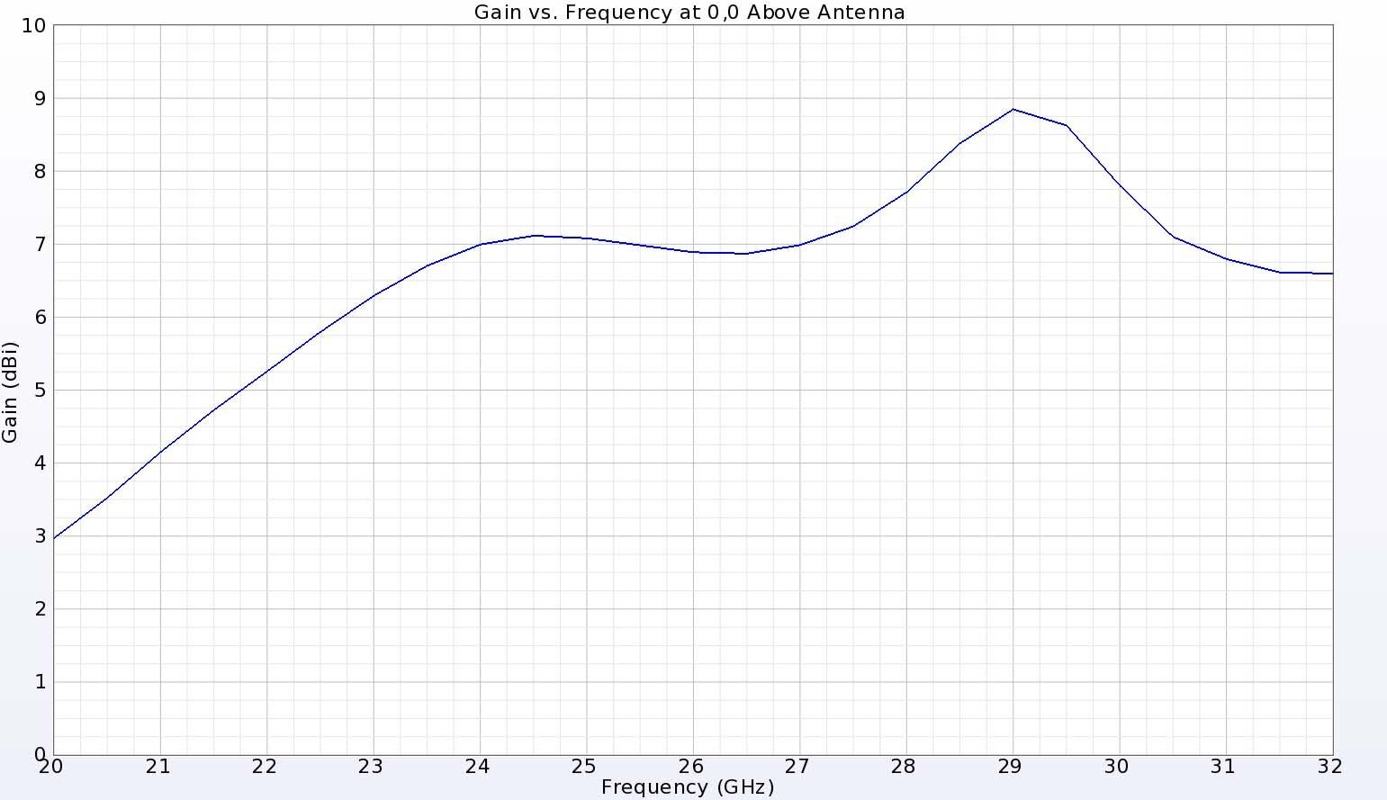 Figure 5:  The gain directly above the DRA, which is also the peak gain direction, is fairly smooth and ranges from 5.2 dBi at the lower 22 GHz end to 8.8 dBi at the higher 29 GHz end of the band.