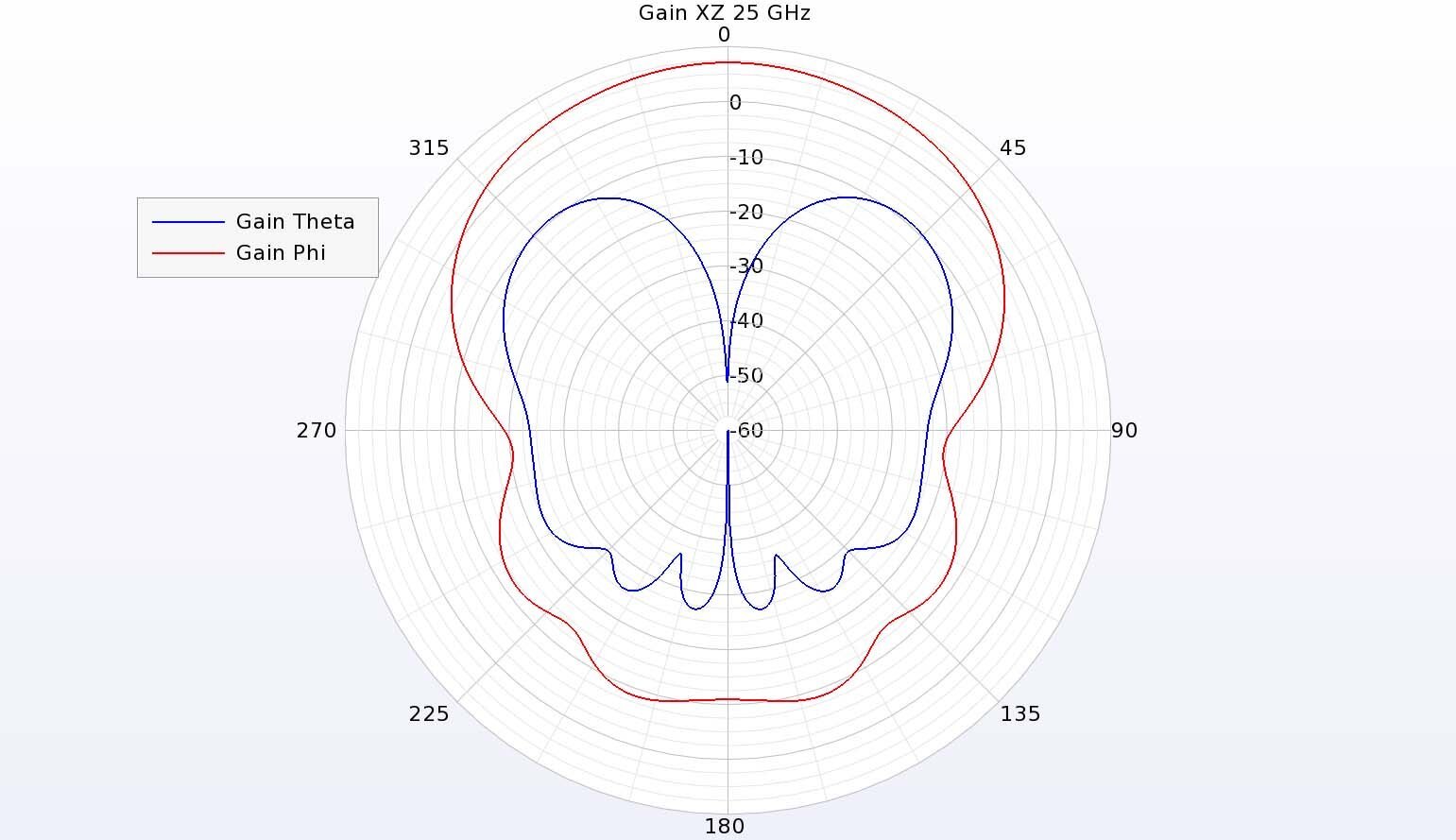 Figure 9:  In the vertical XZ plane of the antenna at 25 GHz, the phi-directed gain dominates but the cross-polarized theta gain is down only about 10 dBi.