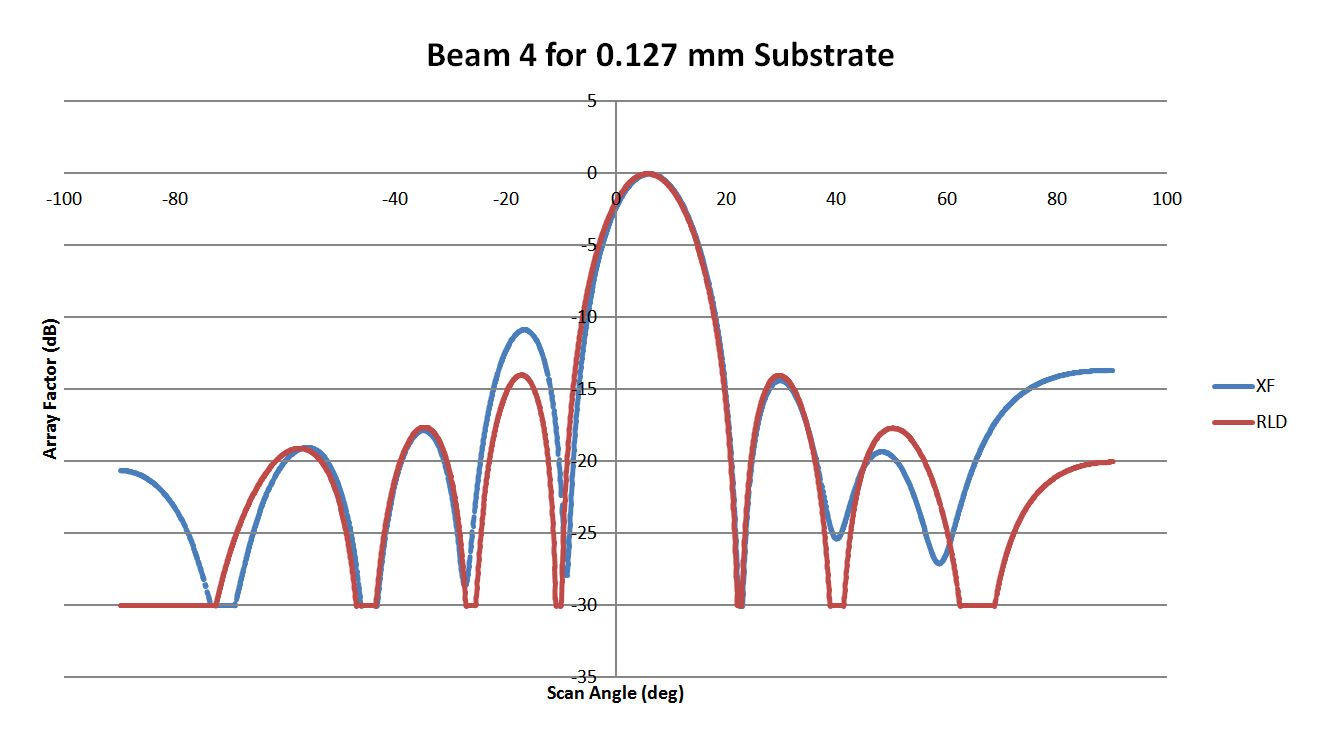 Figure 5: This plot shows the pattern for Beam 4 of the 0.127 mm substrate lens of Figure 3. The correlation with XFdtd is higher for this lens although there is some variation in the side lobes.