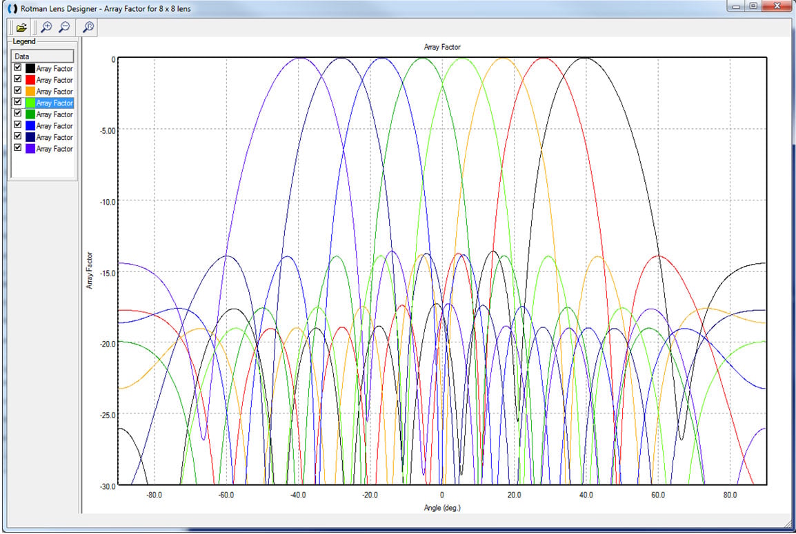 Figure 2: This is a plot of the 8 beams produced by the lens of Figure 1 in the RLD software. The maximum scan angle of the beam is +/- 40 degrees which is generated by ports 1 and 8 on the input side.