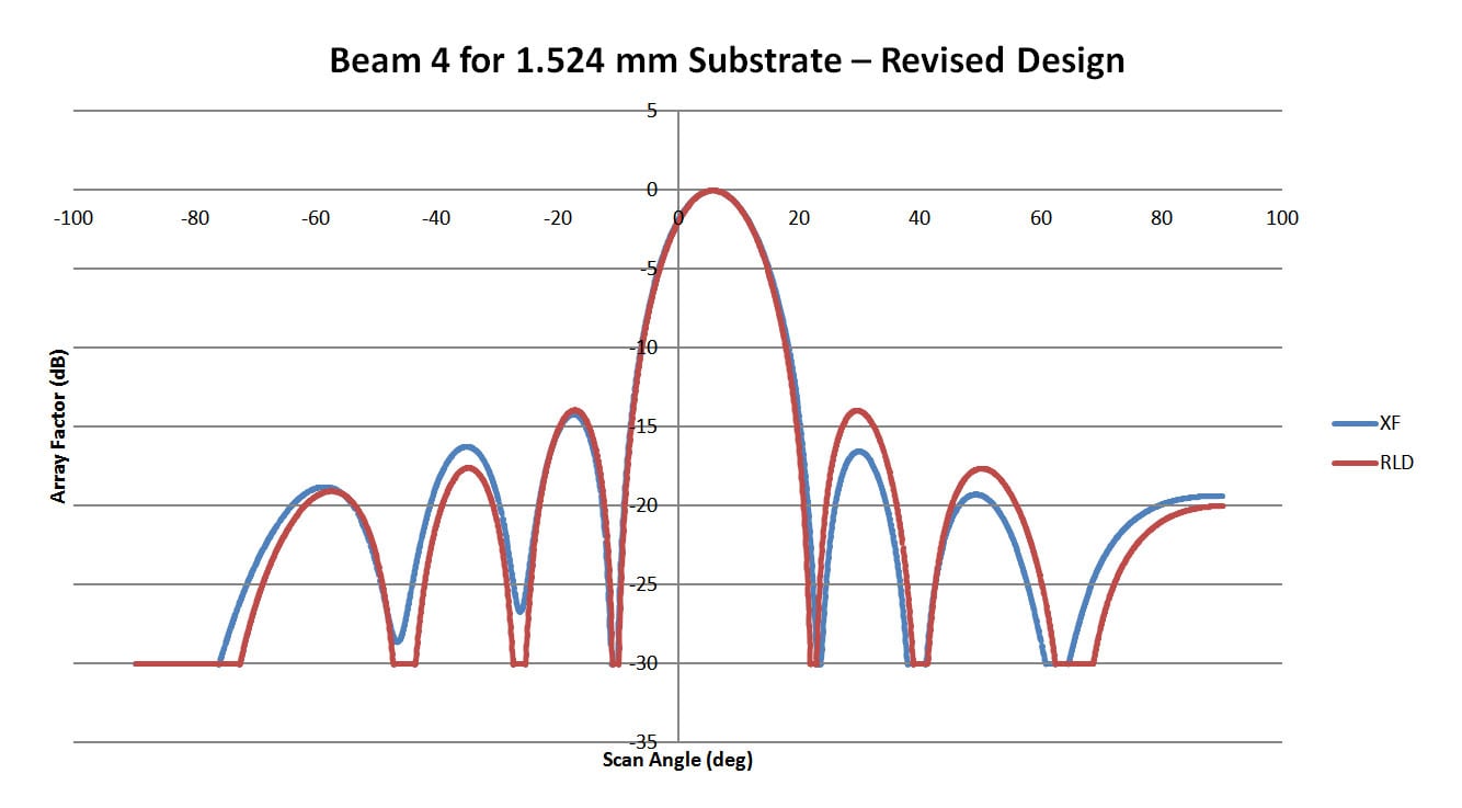 Figure 12: This plot shows the pattern for Beam 4 of the 1.524 mm substrate lens of Figure 10. The correlation with XFdtd is about 90%.