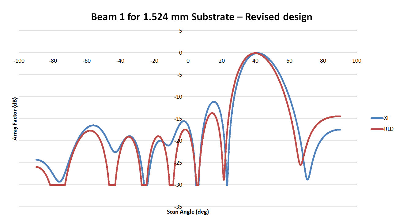 Figure 11: This plot shows the pattern for Beam 1 of the 1.524 mm substrate lens of Figure 10. The correlation with XFdtd is about 90% although there is a slight shift of the main beam.