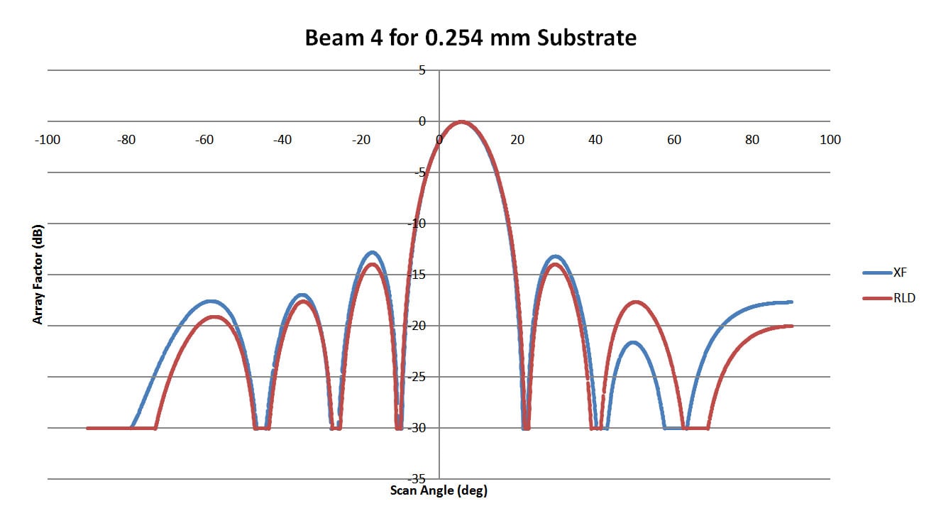 Figure 8: This plot shows the pattern for Beam 4 of the 0.254 mm substrate lens of Figure 6. The correlation with XFdtd is high.