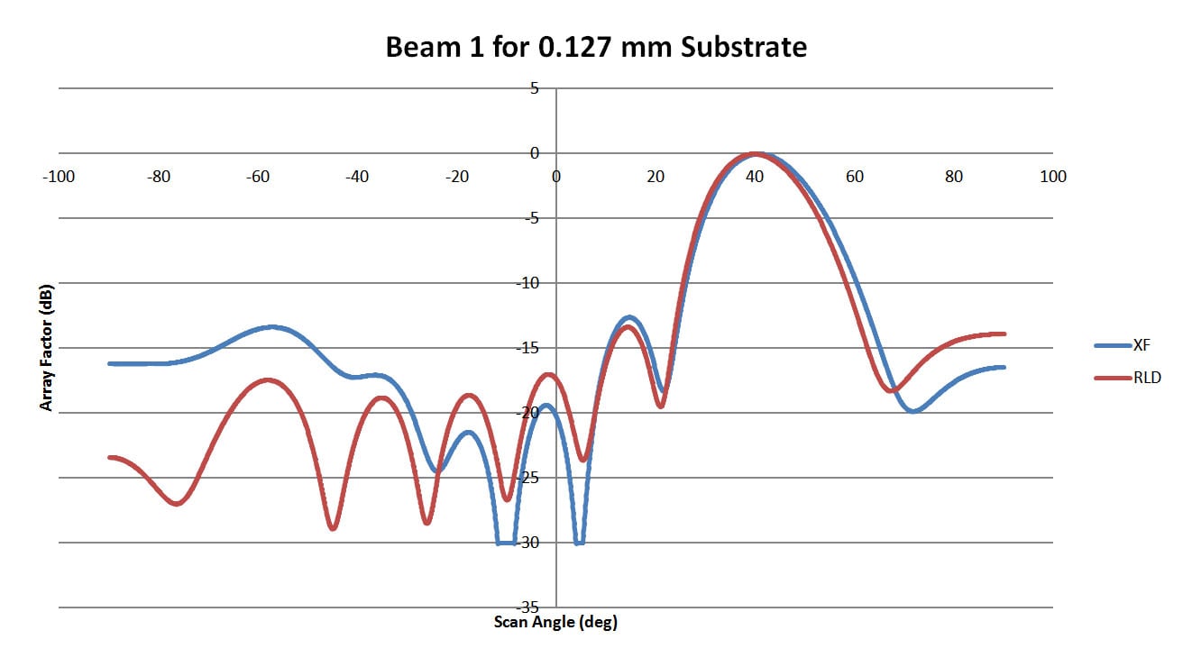 Figure 4: This plot shows the pattern for Beam 1 of the 0.127 mm substrate lens of Figure 3. The correlation between RLD and XFdtd is moderate.
