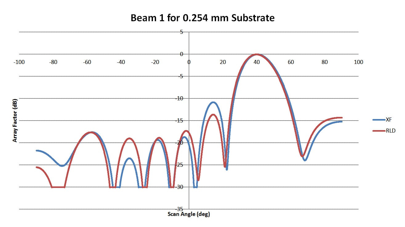 Figure 7: This plot shows the pattern for Beam 1 of the 0.254 mm substrate lens of Figure 6. The correlation with XFdtd is high.