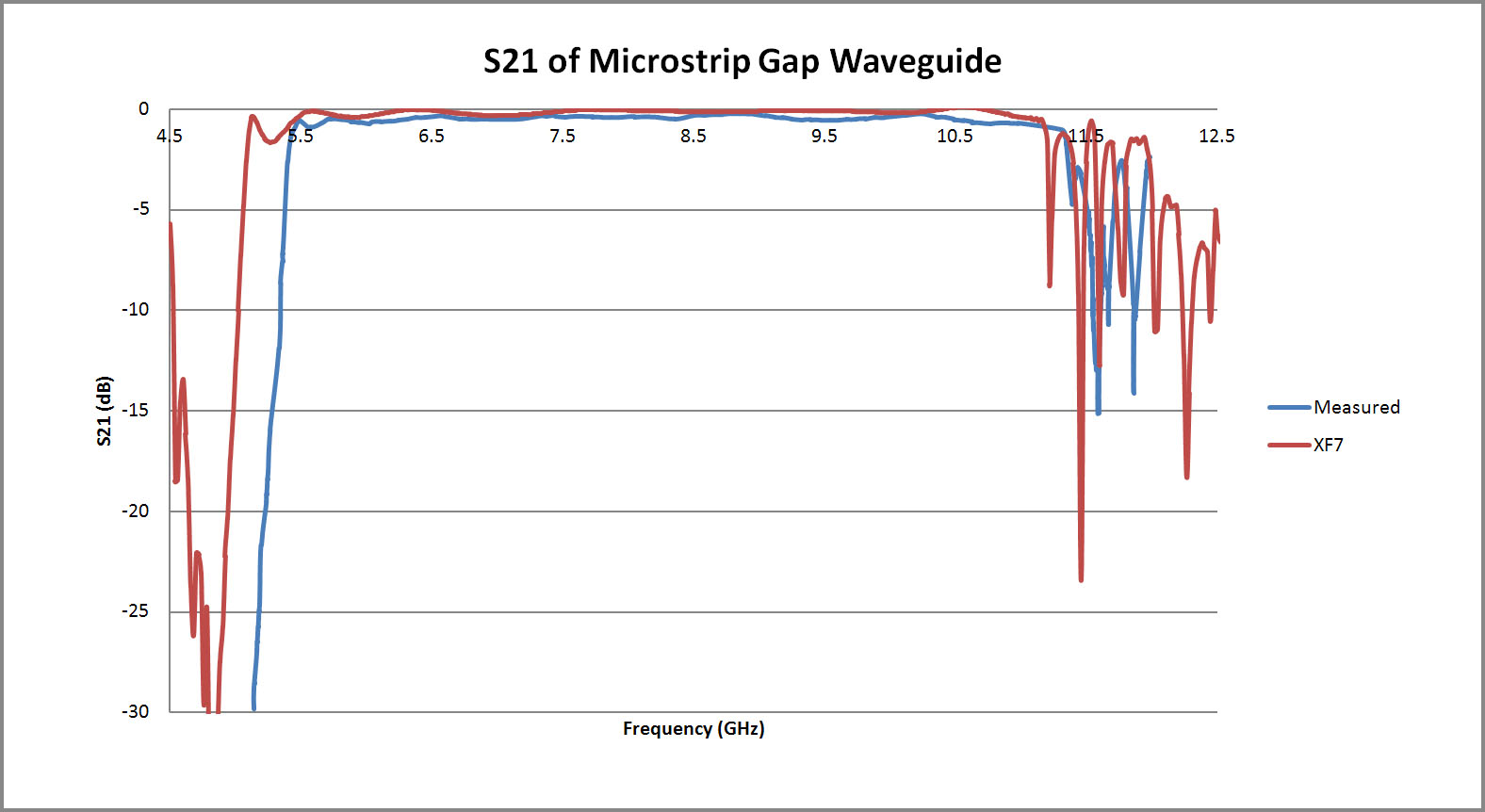 Figure 6A comparison of S21 of the device between the simulated <span data-mce-bogus=