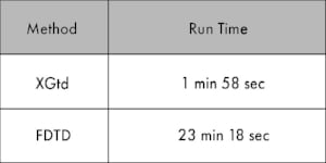 Table 2: Comparison of XGtd and FDTD run time