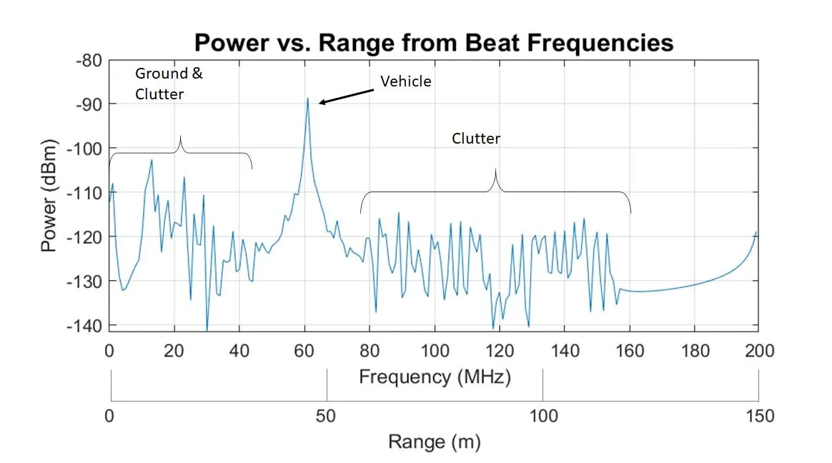 Power vs. range