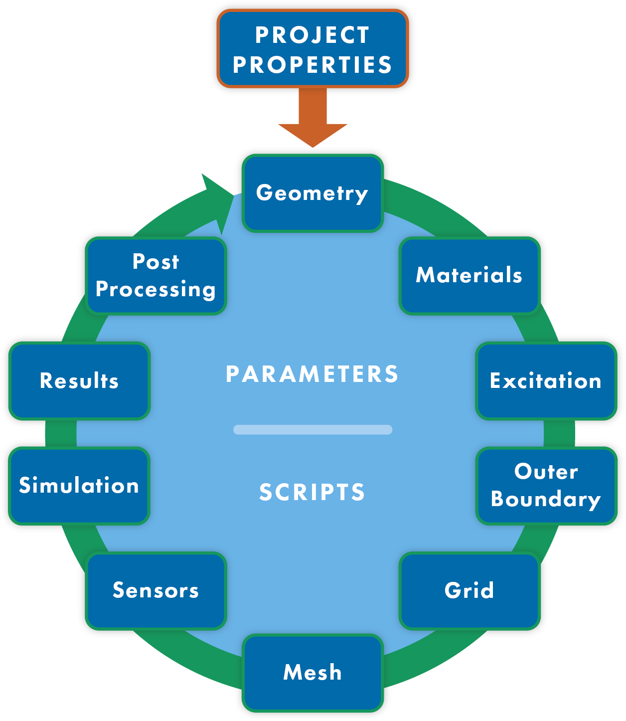 antenna-design-workflow